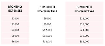 how much money needed for Building an emergency fund