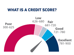 What is credit score for Credit Score Improvement.